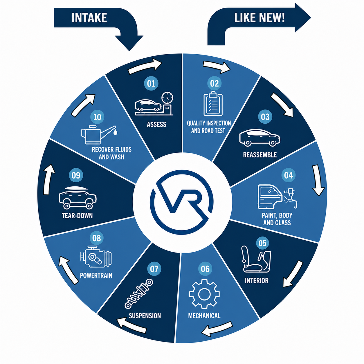 10-Step Remanufacturing Process wheel: Intake, Assess, Recover Fluids & Wash, Tear-Down, Powertrain, Suspension, Mechanical, Interior, Paint Body & Glass, Reassemble, Quality Inspection & Road Test — Like New!